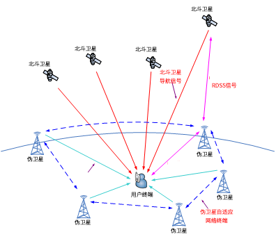 伪卫星增强系统构成结构图.png