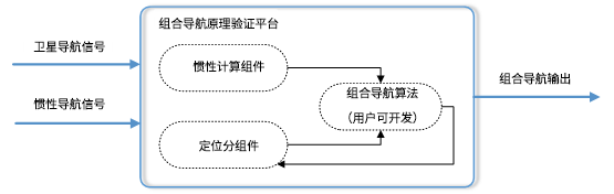 组合导航原理验证平台示意图.png